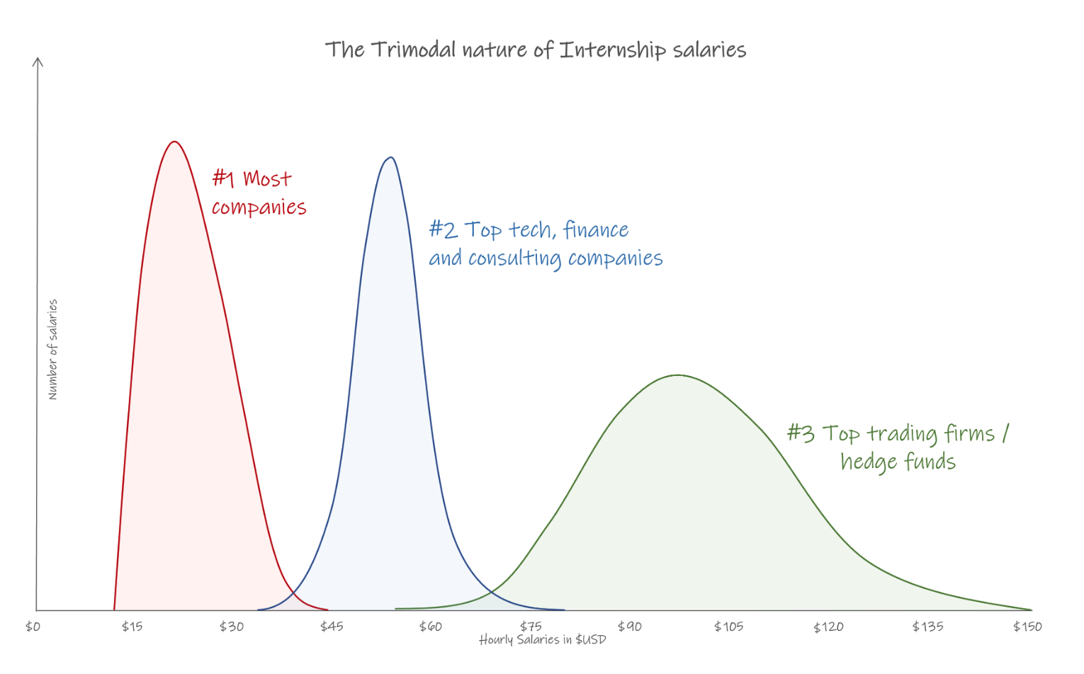 軟體工程師實習薪資大解密